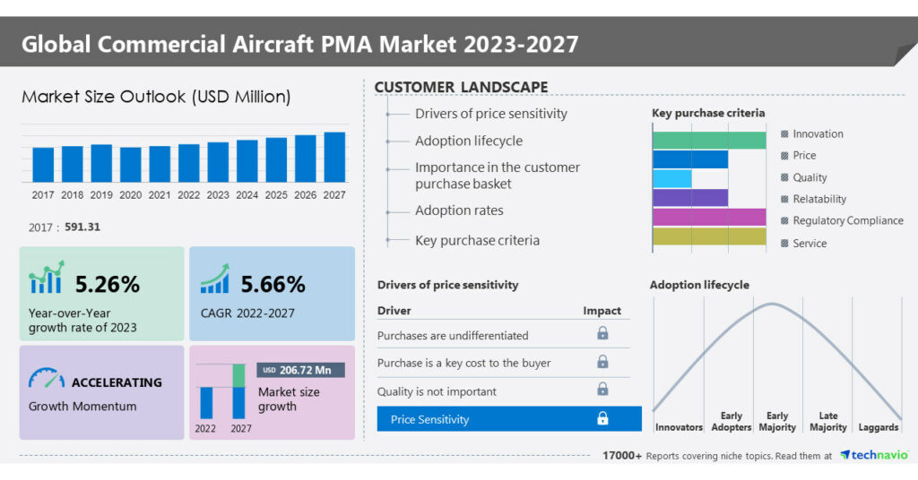 Commercial aircraft PMA market size set to increase by USD 206.72 million from 2022 to 2027; Growth opportunities led by Aero Brake and Spares Inc. and Airforms Inc. - Technavio