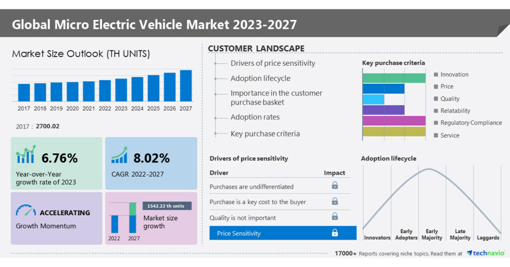 Micro electric vehicle market to grow by 8.02%: Highlights on COVID-19 analysis, recovery, and latest trends - Technavio
