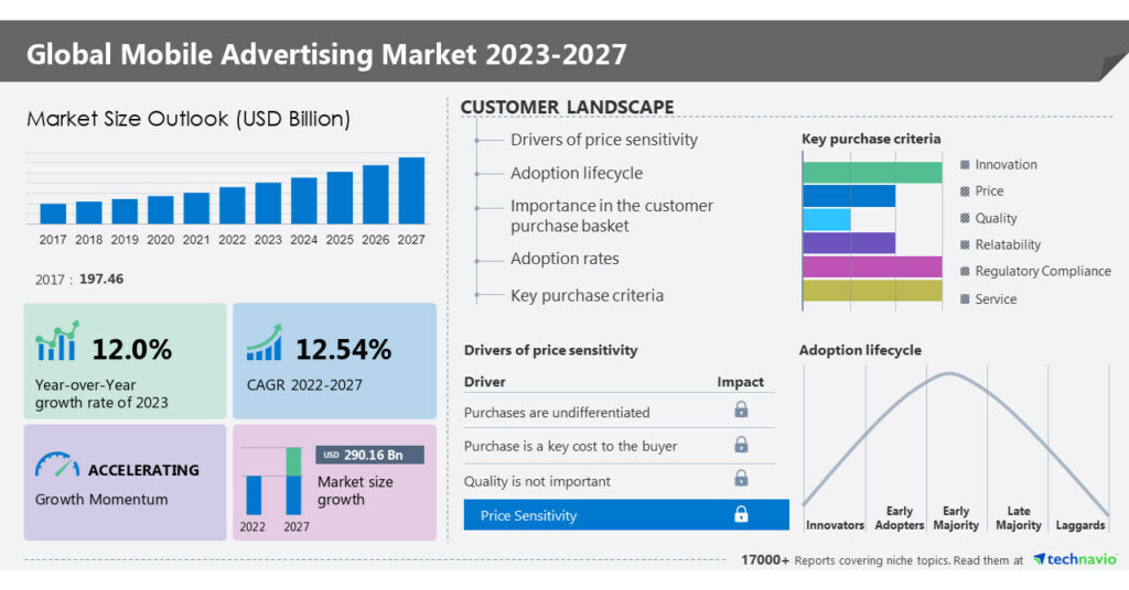 Mobile advertising market size to increase by USD 290.16 billion; APAC to account for 49% of market growth - Technavio