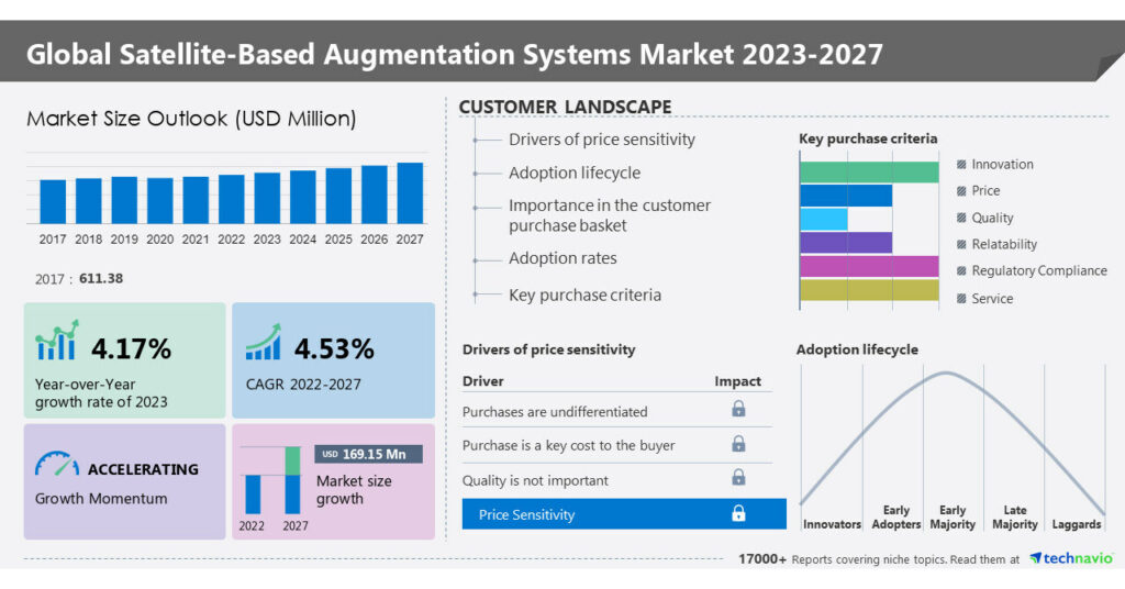 Satellite-based augmentation systems market size to grow by USD 169.15 million by 2027: Evolving opportunities with Airbus SE, Airservices Australia among others- Technavio
